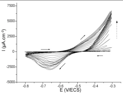 Fig. 7 - Voltamétrie cyclique pour une électrode d’étain au contact d’une solution 0,5 M KCl à pH 8, à la vitesse de balayage de 20 mV.s –1 .