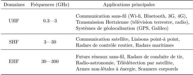 Tableau I.1 – Domaines de fréquences généralement admis comme constituant le domaine des micro-ondes.