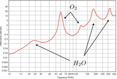Figure I.2 – Absorption atmosphérique de la partie haute fréquence des rayonnements micro- micro-ondes