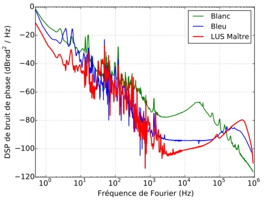 Figure II.3 – Bruit de phase optique des lasers continus stabilisés sur cavités optiques utilisés dans cette thèse
