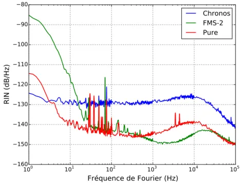 Figure II.10 – Bruit relatif d’intensité des peignes utilisés dans les expériences.