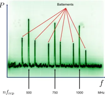 Figure II.13 – Spectre typique obtenu sur l’analyseur de spectre AS2. On peut voir le taux de répétition et ses harmoniques, ainsi qu’une multitude de battements issus du couplage entre la référence optique et les dents du peigne prélevées par le DWDM.