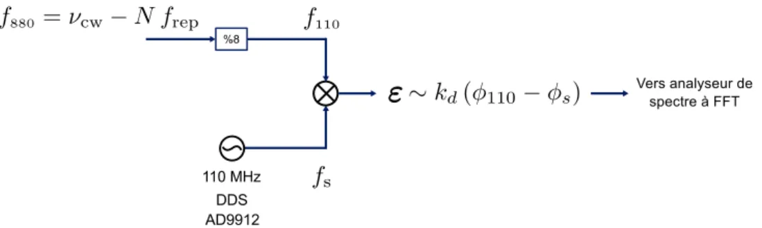 Figure II.17 – Schéma des fréquences en jeu lors de l’obtention du signal d’erreur.