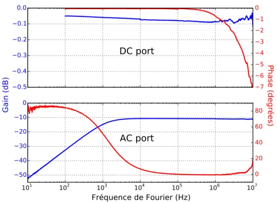 Figure II.22 – Fonction de transfert du diplexeur du port commun vers le port DC (en haut) et le port AC (en bas)