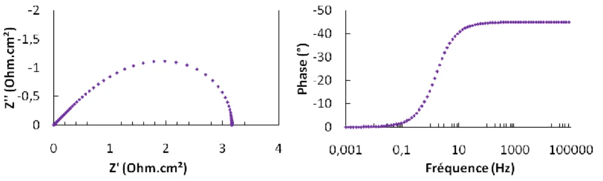 Figure I-15 : Diagrammes de Nyquist et de Bode quand ω rec = 10 ω d Chaîne de transmission diffusion/recombinaison où ω rec = 10 ω d