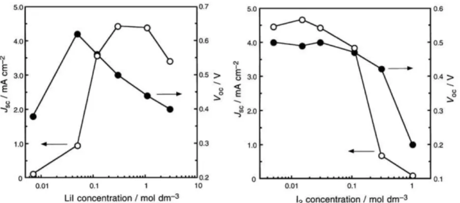 Figure I-42 : Influence de la concentration en médiateur rédox sur J SC  et la V OC
