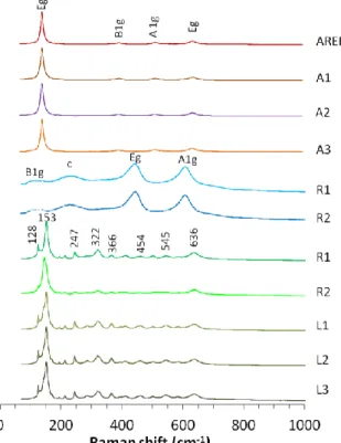 Figure II-11 : Spectres Raman des films de nanoparticules TiO 2  après recuit 