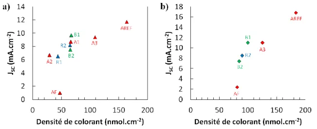 Figure II-16 : J SC  des DSC en fonction de la densité de colorant des films 