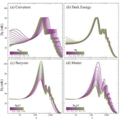 Figure 1.2: This figure from Hu and Dodelson (2002) shows the reshape of the power spectrum under variation of the cosmological parameters