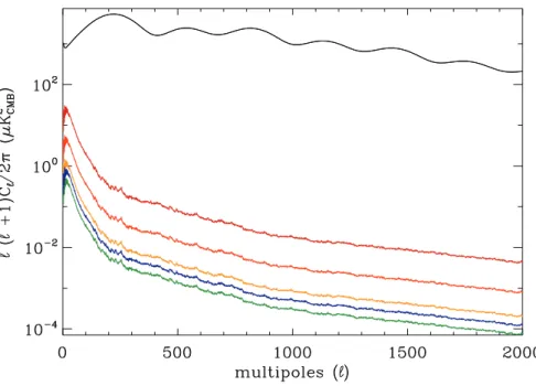 Figure 2.6: Power spectrum of the synchrotron through frequencies from PSM simulations based on the work by Haslam et al