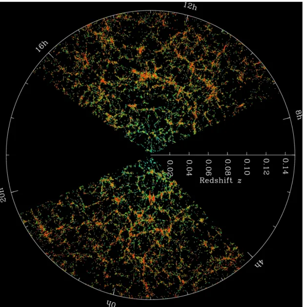 Figure 1.1: SDSS Galaxy map. Galaxies are arranged in large-scale structures.