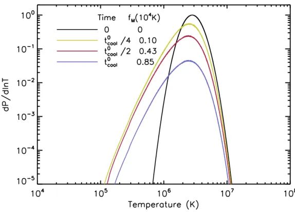 Figure 2.4: Probability distribution function of the gas temperature at dierent times for isobaric cooling