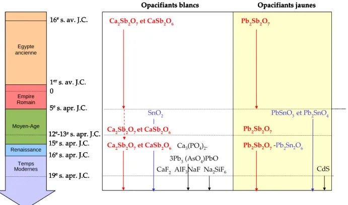 Figure 9 Chronologie simplifiée des différents opacifiants utilisés au cours de l’Histoire