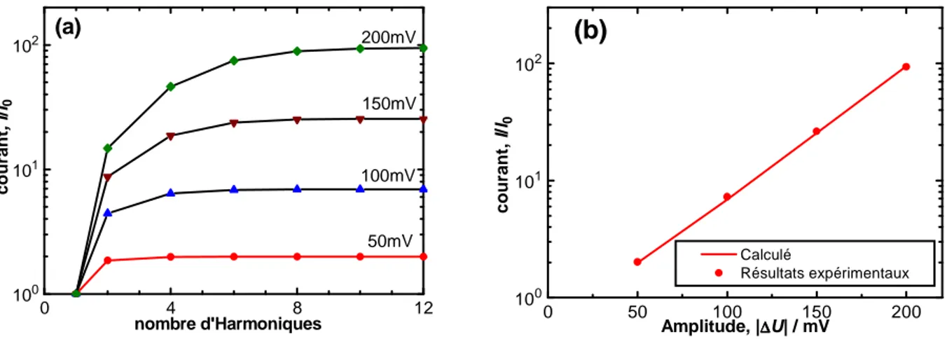 Figure 4.4 : Courbes de polarisation pour (1) une diode seule, (2) diode + condensateur 