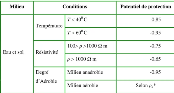 Tableau 1.2 : Potentiel de protection pour l’acier au carbone (en V par rapport à Cu/CuSO 4 )   en eau et en sol selon différentes conditions