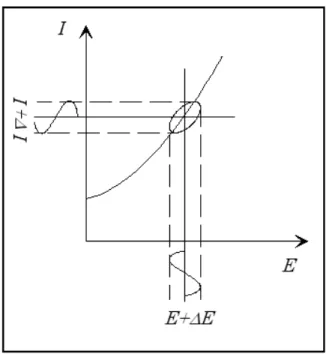 Fig. 2.3 : Principe de détermination de l’impédance électrochimique (ellipse de Lissajous) 