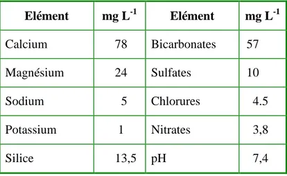 Tableau 2.2 : Composition chimique de l’eau d’Evian  Elément  mg L -1 Elément  mg L -1 Calcium  78  Bicarbonates  57  Magnésium  24  Sulfates  10  Sodium  5  Chlorures  4.5  Potassium  1   Nitrates  3,8  Silice  13,5  pH  7,4  2.2.1.2.2  Solution T 