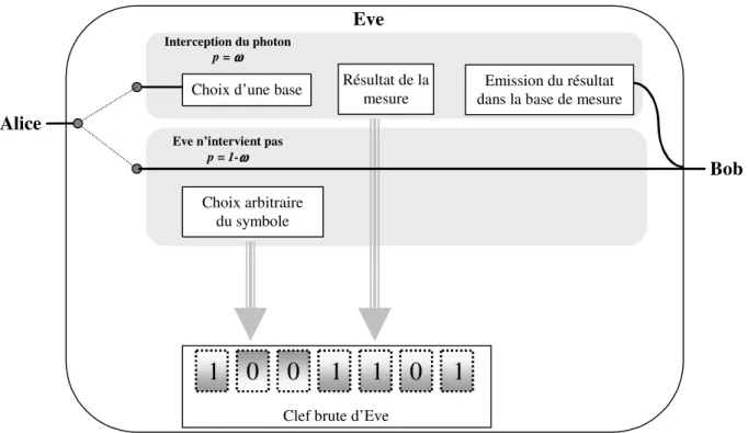 Figure 11  Synoptique de l’attaque Interception- Interception-Emission. 