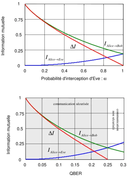 Figure 12  Information mutuelle entre Alice,  Bob et Eve lors d’une attaque 
