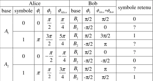 Tableau 7  Correspondance entre les choix de  Bob et les signaux de commandes de son 