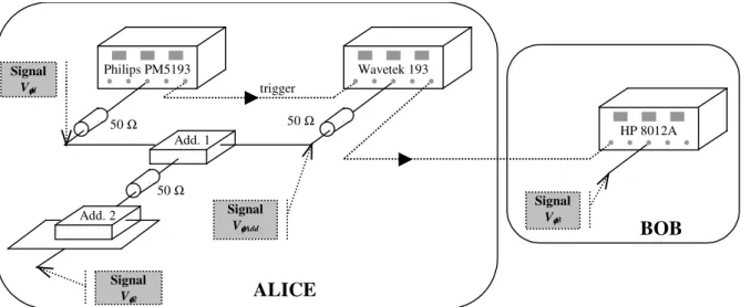 Figure 27  Premier dispositif électrique de  commande des modulateurs d’Alice et Bob. 