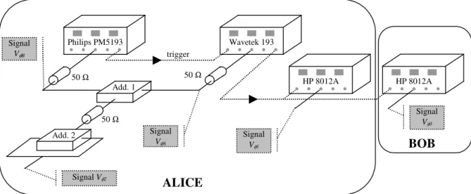 Figure 32  Second dispositif électrique de  commande des modulateurs d’Alice et de Bob