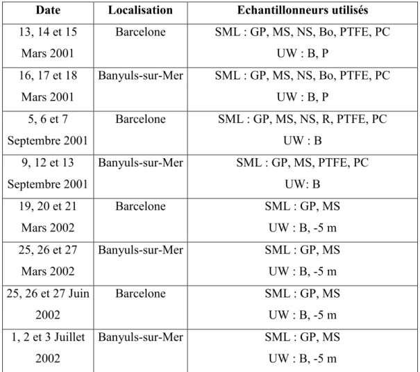 Tableau 1: Echantillonneurs de microcouche de surface (SML) et d’eau sous-jacente (UW)   utilisés lors des différentes campagne de prélèvements  