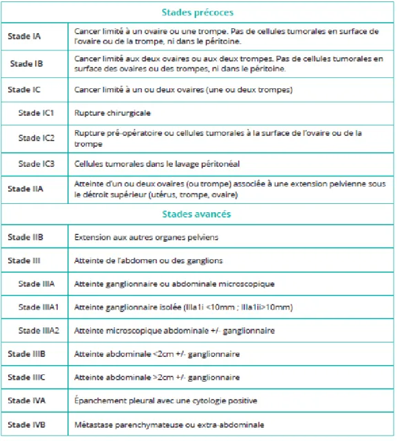 Figure 9 : Classification FIGO 2014 du cancer de l’ovaire (d’après Prat, 2014) 