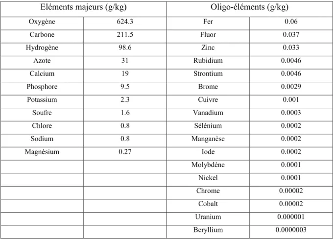 Tableau 1 : Teneur des éléments majeurs et des oligo-éléments dans le corps humain (en g/Kg)  (d'après Schrœder (Schroeder, 2004)) 