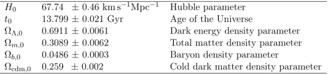 Table 1.1: The six ΛCDM cosmological parameters as recently measured by Planck (Planck Collaboration et al., 2015a)