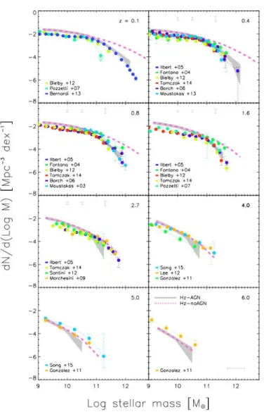 Figure 2.4: Comparison of the predicted stellar mass function from the Horizon-AGN simulation (grey shaded region; Dubois et al., 2014) to observational data (indicated in the legend) in the redshift range 0 < z < 6