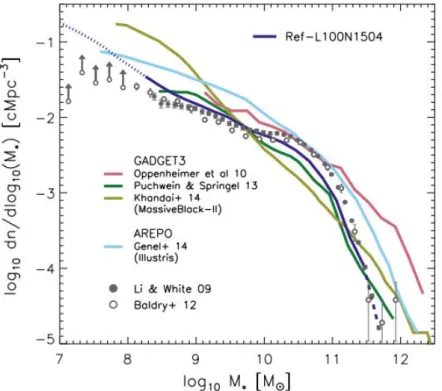 Figure 2.6: Comparison of the predicted stellar mass function of different large scale hy- hy-drodynamical simulations noted in the legend