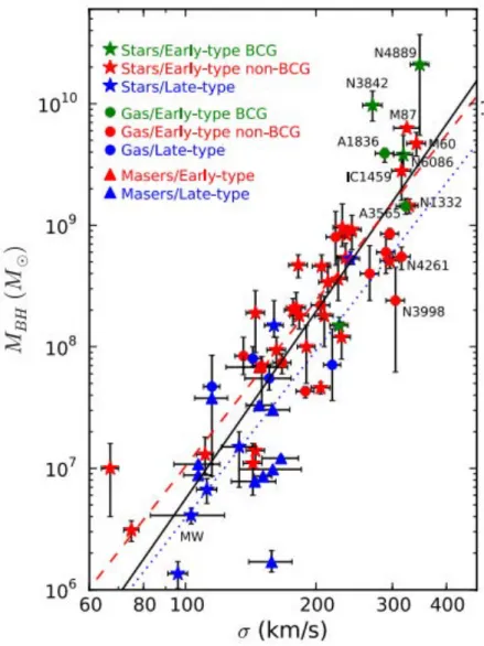 Figure 2.8: BH mass as a function of spheroid velocity dispersion (luminosity-weighted within one effective radius)