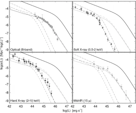 Figure 2.10: Quasar Luminsity Function (QLF) at z ∼ 1 (black lines), with the resulting observed QLF in several bands: optical, soft X-ray, hard X-ray, and infrared (IR)