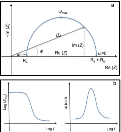 Figure 20 : Représentations de l’impédance d’une cellule électrochimique exemplaire dans le  plan de Nyquist (a) et dans le plan de Bode (b)