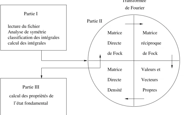 Fig. 2.2: Structure g´en´erale du programme CRYSTAL