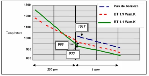 Figure 2 : Profils de température calculés dans les parois d’une aube, au bord d’attaque 5