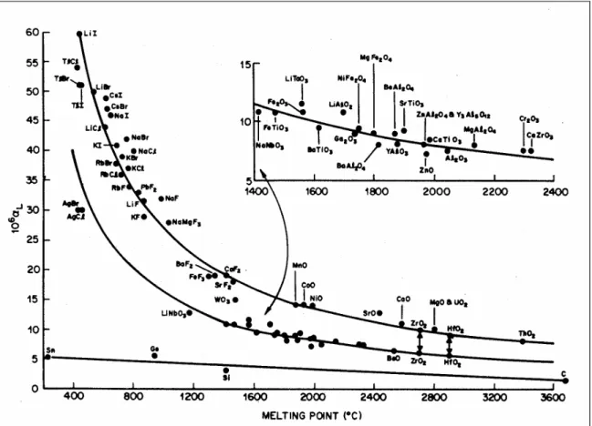 Figure 2: Relation Empirique entre coefficient de dilatation thermique et Température de Fusion 7