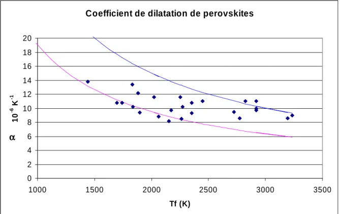 Figure 20 : Coefficient de dilatation α αα α de perovskites en fonction de leur point de fusion T f  (d’après 