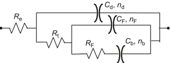 Fig. 5. Circuit électrique équivalent (2 RC-C) re- re-présentant les diagrammes d’impédance  obte-nus.