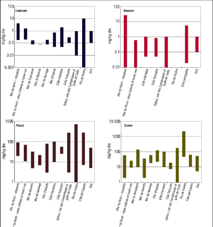 Figure 1-2:Teneurs en cadmium, mercure, plomb et cuivre dans les sédiments. Source OSPAR [OSPAR 2000] 