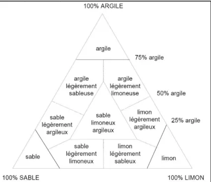 Figure 2-1: Diagramme triangulaire de classification des sédiments en fonction de leur texture ([BONNET 2000]) 