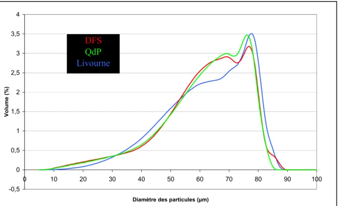 Figure 2-10: distribution des tailles de particules pour trois sédiments traités. 