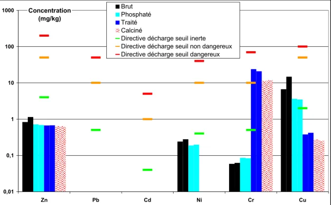 Figure 2-15: résultats de tests de lixiviation selon la norme 31-210 et comparaison aux valeurs seuils défini par la directive  décharge