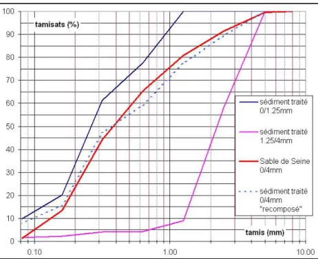 Figure 3-1: courbes granulométriques du sable de Seine utilisé comme référence et du sédiment traité recomposé à partir de  deux fractions granulométriques