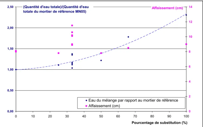 Figure 3-2: relation entre eau totale nécessaire pour obtenir un affaissement donné en fonction de la teneur en sédiments du  mélange