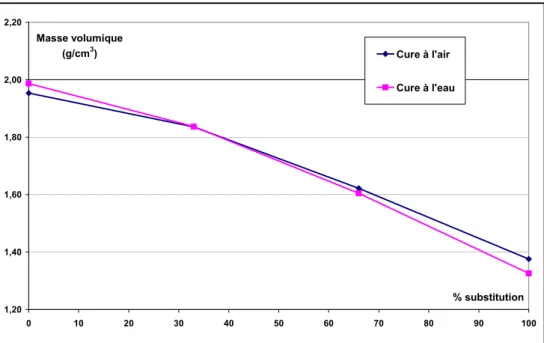 Figure 3-3:masse volumique des échantillons de 1 ère  phase en cure à l'air et à l'eau après 28 jours