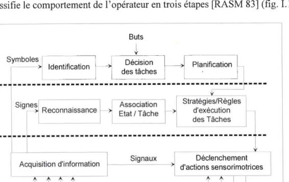 Figure I.10 : modèle du comportement  de I'opérateur  d'après Rasmussen