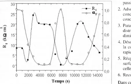 Fig.  6  -  V ariation  en  opposition  de  phase  de  la  résistance  de  transfert  de  charge Rt et du  coefficient de  d isp ersion α F du  film  dans  le m ilieu  H SA.