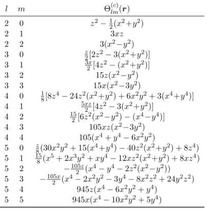 Table 2.1 – Valeurs de Θ (c) lm (r) données en coordonnées cartésiennes jusqu’au degré 5.